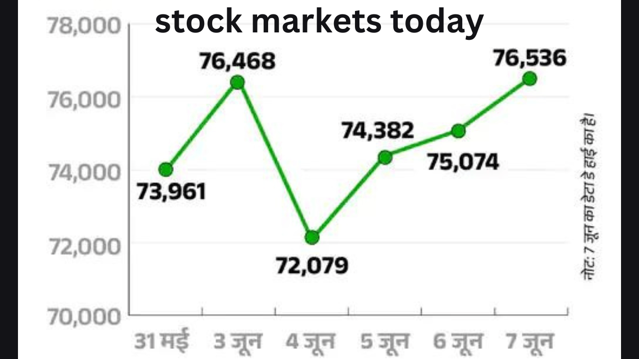 stock markets today