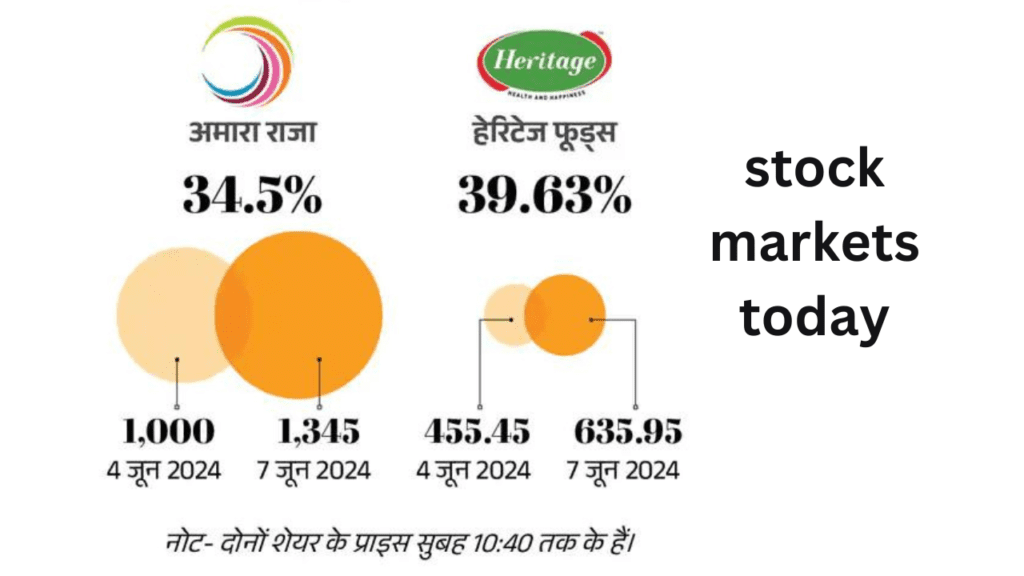 stock markets today